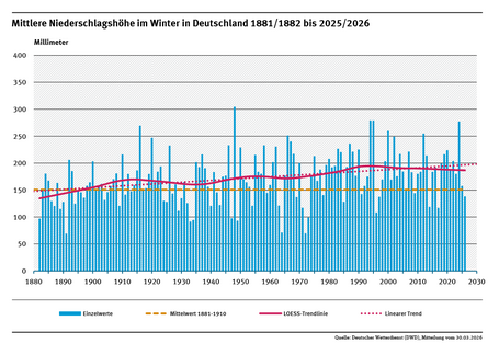 Ein Diagramm zeigt die jährlichen Niederschlagshöhen in Deutschland im Winter für den Zeitraum 1881/1882 bis 2025/2026 sowie den deutlich steigenden linearen Trend.