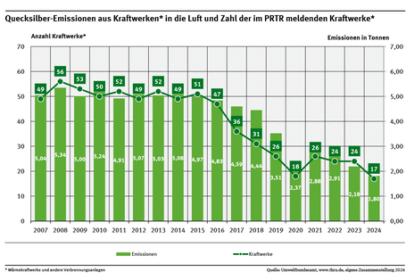 Das Diagramm zeigt die Quecksilber-Emissionen in die Luft und die Zahl der im PRTR meldenden Wärmekraftwerke und anderen Verbrennungsanlagen für die Jahre 2007 bis 2024.