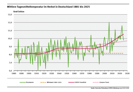 Ein Diagramm zeigt die jährlichen Tagesmitteltemperaturen in Deutschland im Herbst für den Zeitraum 1881 bis 2025 sowie den deutlich steigenden linearen Trend (+1,8 °C).