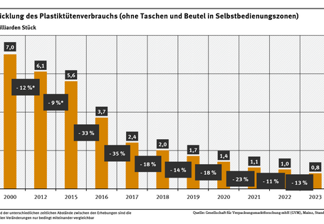 Diagramm: Der Verbrauch von Plastiktüten (ohne Taschen und Beutel in Selbstbedienungszonen) nahm von 2000 bis 2012 um 12 %, von 2012 bis 2015 um 9 % ab. Dann gab es weitere Rückgänge im Jahr 2016 um 33 %, 2017 um 35 %, 2018 um 18 %, 2019 um 14 %, 2020 um 18 %, 2021 um 23 %, 2022 um 11 % und 2023 um 13 %. Die Mengen entwickelten sich von 7,0 Milliarden Stück im Jahr 2000 auf 0,8 Milliarden Stück im Jahr 2023.