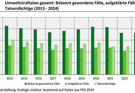 Die bekannt gewordenen Fälle aller Umweltstraftaten sind zwischen 2013 und 2024 um 9 % gesunken, von 19.652 im Jahr 2013 auf 17.933 im Jahr 2024. Auch die bekannt gewordenen Fälle aller in der PKS erfassten Straftaten haben sich zwischen 2013 und 2024 um 2 % verringert. Für die Umweltstraftaten haben sich die aufgeklärten Fälle und Tatverdächtigen in demselben Zeitraum ebenfalls um 14 % bzw. 15 % reduziert.