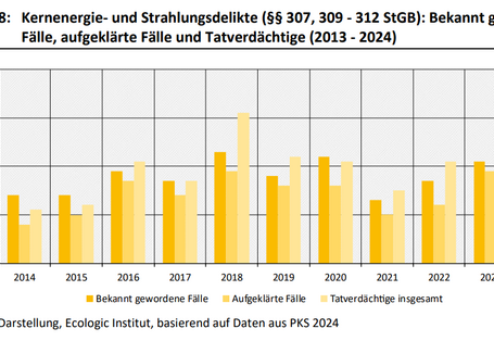 Das ist ein Balkendiagramm. Die Anzahl der bekannt gewordenen Fälle für Kernenergie- und Strahlungsdelikte (§§ 307, 309 - 312 StGB) bewegte sich im Zeitraum 2013 - 2024 zwischen 13 und 23 jährlich. Diese geringe Anzahl dürfte sich durch die Deliktsnatur erklären. Die Aufklärungsquote bewegte sich über denselben Zeitraum zwischen 57 % und 91 %.