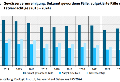 Dies ist ein Balkendiagramm. Die Anzahl der bekannt gewordenen Fälle von Gewässerverunreinigung ist von 2.561 im Jahr 2013 um 21 % auf 2.014 im Jahr 2024 gesunken. Im Jahr 2024 lag damit die geringste Anzahl vor. Die aufgeklärten Fälle und die Tatverdächtigen sind um 32 % bzw. 33 % im Jahr 2024 gegenüber 2013 zurückgegangen. Die Aufklärungsquote ist von 51 % auf 44 % zurückgegangen.