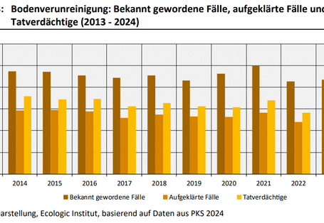 Dies ist ein Balkendiagramm. Die bekannt gewordenen Fälle von Bodenverunreinigungen sind zwischen 2013 und 2024 um 12 % zurückgegangen. Noch etwas stärker ging die Anzahl der aufgeklärten Fälle (28 %) und Tatver-dächtigen (32 %) über denselben Zeitraum zurück. Die Aufklärungsquote lag im ganzen Zeitraum zwischen 53 % und 65 %, ist in den letzten 4 Jahren jedoch zurückgegangen.