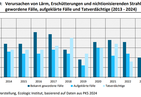 Das ist ein Balkendiagramm. Zwischen 2013 und 2024 sind die bekannt gewordenen Fälle für das Verursachen von Lärm, Er-schütterungen und nichtionisierenden Strahlen um 64 % gesunken. Parallel dazu sank die Zahl der aufgeklärten Fälle um 69 %. Die Aufklärungsquote bewegte sich zwischen 50 % (2023) und 86 % (2018). Im Jahr 2024 lag sie bei 56 %.