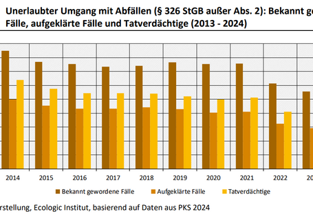 Die bekannt gewordenen Fälle des unerlaubten Umgangs mit Abfällen haben zwischen 2013 und 2024 um 21 % abgenommen, von 7.595 Fällen im Jahr 2013 auf 5.989 Fälle im Jahr 2024. Die Aufklärungsquote lag im gesamten Zeitraum zwischen 53 % und 63 %.