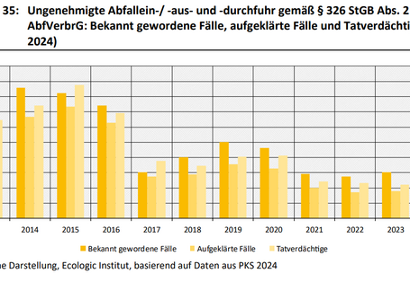 Dies ist ein Balkendiagramm. Die bekannt gewordenen Fälle für ungenehmigte Abfallein-/ -aus- und -durchfuhren gemäß § 326 Abs. 2 StGB stiegen zwischen 2013 bis 2015 stark an, auf 430 bekannt gewordene Fälle. Seit 2017 bis 2024 war ein starker Rückgang zu verzeichnen, mit 91 bekannt gewordenen Fällen im Jahr 2024. Ab 2018 werden Straftaten nach dem AbfVerbrG extra ausgewiesen. Die Anzahl der aufgeklärten Fälle und Tatverdächtigen entwickelte sich parallel.