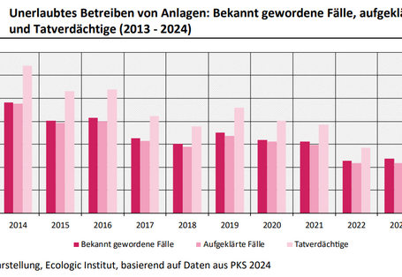 Das ist ein Balkendiagramm. Die bekannt gewordenen Fälle für das unerlaubte Betreiben von Anlagen haben sich zwischen 2013 und 2024 um 53 % verringert, von 455 auf 213 Fälle pro Jahr. Die Anzahl der aufgeklärten Fälle und der Tatverdächtigen sind im gleichen Zeitraum in ähnlichem Maße zurückgegangen (54 % bzw. 55 %). Die Aufklärungsquote lag in fast allen Jahren über 94 %, lediglich im Jahr 2023 lag sie bei 91%.