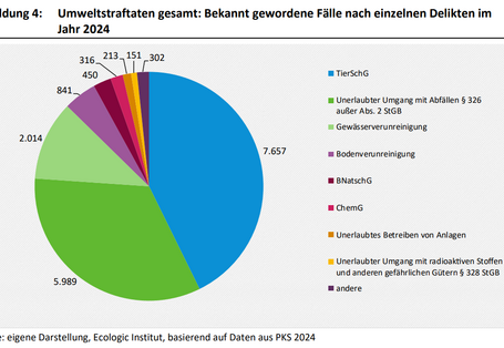 Das ist ein Kreisdiagramm. Im Jahr 2024 waren 43 % aller Umweltstraftaten Straftaten nach dem TierSchG. Straftaten des unerlaubten Umgangs mit Abfällen (§ 326 außer Absatz 2 StGB) hatten einen Anteil von 33 %, Gewässerverunreinigungen von 11 %. Diese drei Straftaten umfassten 2024 einen Anteil von 87 % aller Umweltstraftaten.