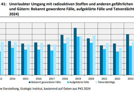 Dies ist ein Balkendiagramm. Zwischen 2013 und 2017 lag die Zahl der bekannt gewordenen Fälle des unerlaubten Umgangs mit radioaktiven Stoffen und anderen gefährlichen Stoffen und Gütern relativ konstant bei ca. 100 bis 120 Fällen pro Jahr. In den Jahren 2019 (162 Fälle) und 2024 (151 Fälle) lagen die Zahlen deutlich darüber. Die Aufklärungsquote in den Jahren 2013 bis 2024 lag mit kleinen Schwankungen zwischen knapp 70 % und 88 %. Im Jahr 2024 wurde eine Aufklärungsquote von 78 % erreicht.