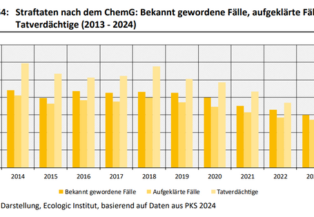 Dies ist ein Balkendiagramm. Im Zeitraum 2013 - 2024 schwankte die Zahl bekannt gewordener Fälle von Straftaten nach dem ChemG im Wesentlichen zwischen 300 und 440 Fällen. Ein klarer Trend ist nicht zu erkennen. Die Aufklärungsquote schwankte im selben Zeitraum zwischen 85 % und 94 %.