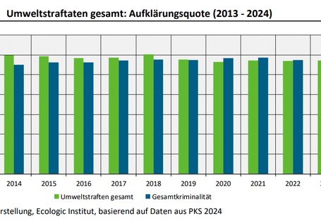Dies ist ein Balkendiagramm. Die Aufklärungsquote bei Umweltstraftaten lag in allen Jahren im Zeitraum 2013 bis 2024 zwischen 56 % und 61 %. Mehr als die Hälfte aller polizeilich bekannt gewordenen Fälle von Um-weltstraftaten sind also aufgeklärt worden. Bei allen Straftaten lag die Aufklärungsquote im selben Zeitraum hingegen relativ konstant zwischen 55 % und 59 %.