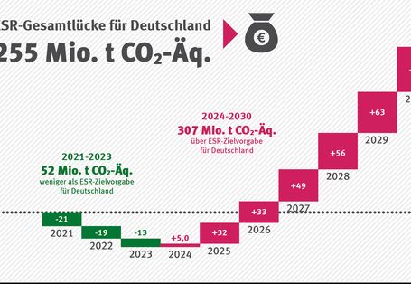 Die Grafik zeigt von 2021 bis 2030 in Mio. t CO2-Äq. die ESR-Ziele, die historische Entwicklung des Bereiches und die Entwicklung nach den Treibhausgas-Projektionen. Es ist erkenntlich, dass bis 2024 die Ziele übererfüllt werden und danach bis 2030 die Ziele verfehlt werden und der Abstand zum Ziel stetig größer wird.