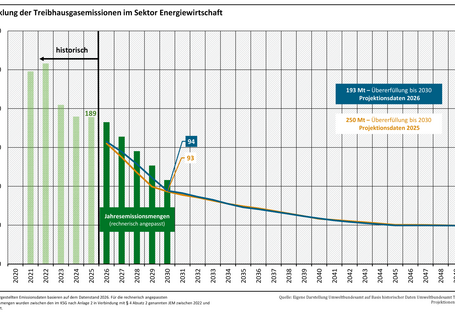 Die Abbildung zeigt die Entwicklung der Treibhausgasemissionen im Sektor Energiewirtschaft für die Projektionsdaten 2026 und die Projektionsdaten 2025. Die Projektionsdaten 2026 zeigen eine Übererfüllung der interpolierten und kumulierten Jahresemissionsmenge von 193 Mio. t CO2-Äq. In den Projektionsdaten 2025 betrug die Überfüllung noch 250 Mio. t CO2-Äq.