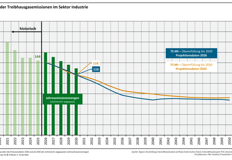 Die Abbildung zeigt die Entwicklung der Treibhausgasemissionen im Sektor Industrie für die Projektionsdaten 2026 und die Projektionsdaten 2025. Die Projektionsdaten 2026 zeigen eine Übererfüllung der interpolierten und kumulierten Jahresemissionsmenge von 75 Mio. t CO2-Äq. In den Projektionsdaten 2025 betrug die Überfüllung noch 73 Mio. t CO2-Äq.