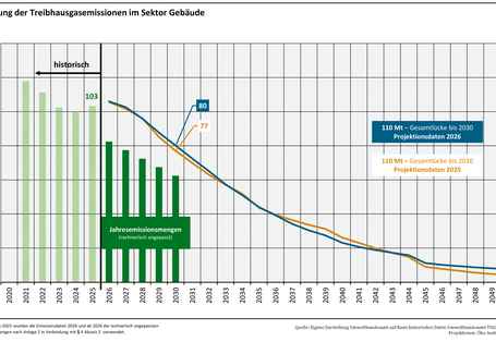Die Abbildung zeigt die Entwicklung der Treibhausgasemissionen im Sektor Gebäude für die Projektionsdaten 2026 und die Projektionsdaten 2025. Die Projektionsdaten 2026 zeigen eine Verfehlung die rechnerisch angepassten und kumulierten Jahresemissionsmenge von 110 Mio. t CO2-Äq. In den Projektionsdaten 2025 betrug die Verfehlung ebenfalls 110 Mio. t CO2-Äq.