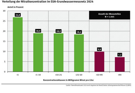 In dem Diagramm wird die Nitratkonzentration des Grundwassers an den Messstellen dargestellt in Säulen.
