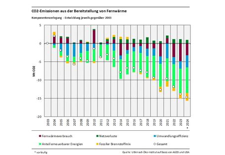 Das Balkendiagramm zeigt die Ergebnisse der Komponentenzerlegung der CO2-Emissionen der Fernwärme gegenüber 2003 für die Jahre 2004-2024. Emissionserhöhend wirkten: Netzverluste. Emissionsmindernd wirkten: Fernwärmeverbrauch, Anteil erneuerbarer Energien, Fossiler Brennstoffmix, Umwandlungseffizienz. Summiert ergeben die Werte der Segmente die Emissionsveränderung gegenüber 2003, dargestellt durch einen Kreis.