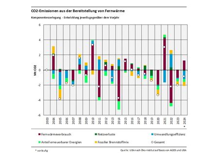 Das Balkendiagramm zeigt für die Jahre 2004-2024 die Ergebnisse der Komponentenzerlegung der CO2-Emissionen der Industriewärme jeweils im Vergleich zum Vorjahr. Nach oben sind die emissionserhöhenden Treiber darstellt, nach unten die emissionsmindernden Treiber. Summiert ergibt sich die Emissionsveränderung gegenüber dem Vorjahr, durch einen Kreis dargestellt. Die Treiber sind: Fernwärmeverbrauch, Anteil erneuerbarer Energien, Netzverluste, Fossiler Brennstoffmix, Umwandlungseffizienz.