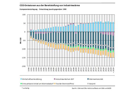 Das Balkendiagramm zeigt die Ergebnisse der Komponentenzerlegung der CO2-Emissionen der Industriewärme gegenüber 1990 für die Jahre 1991-2024. Emissionserhöhend wirkte: Wirtschaftsentwicklung. Emissionsmindernd wirkten: Erneuerbarer Anteil am Wärmebedarf, Industrieanteil am BIP, Fossiler Brennstoffmix, Wärmeintensität. Summiert ergeben die Werte der Segmente die Emissionsveränderung gegenüber 1990, dargestellt durch einen Kreis.