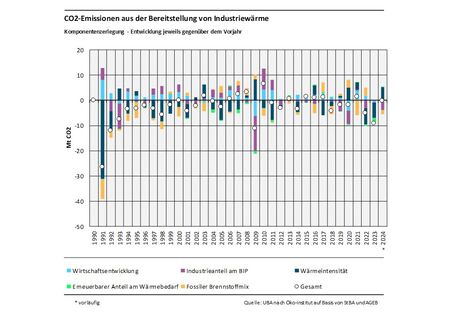 Das Balkendiagramm zeigt für 1991-2024 die Ergebnisse der Komponentenzerlegung der CO2-Emissionen der Industriewärme jeweils im Vergleich zum Vorjahr. Nach oben sind die emissionserhöhenden Treiber darstellt, nach unten die emissionsmindernden Treiber. Summiert ergibt sich die Emissionsveränderung gegenüber dem Vorjahr, durch einen Kreis dargestellt. Die Treiber sind: Wirtschaftsentwicklung, Erneuerbarer Anteil am Wärmebedarf, Industrieanteil am Bruttoinlandsprodukt, Fossiler Brennstoffmix, Wärmeintensität.