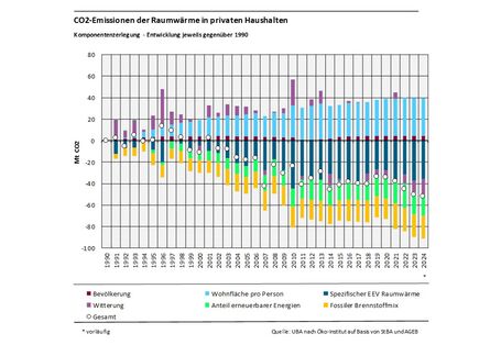 Das Balkendiagramm zeigt die Ergebnisse der Komponentenzerlegung der CO2-Emissionen der Raumwärme gegenüber 1990 für die Jahre 1991-2024. Emissionserhöhend wirkten: Bevölkerung, Wohnfläche pro Person. Emissionsmindernd wirkten: Anteil erneuerbarer Energien, Fossiler Brennstoffmix, spezifischer EEV Raumwärme, Witterung. Summiert ergeben die Werte der Segmente die Emissionsveränderung gegenüber 1990, dargestellt durch einen Kreis.