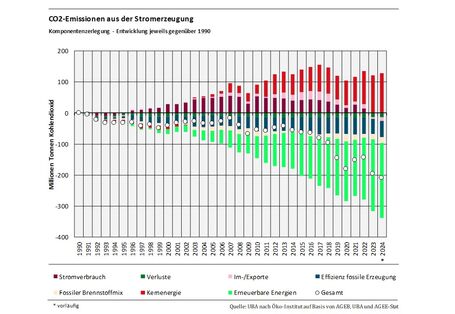 Das Balkendiagramm zeigt die Ergebnisse der Komponentenzerlegung der CO2-Emissionen der Stromerzeugung gegenüber 1990 für die Jahre 1991-2024. Emissionserhöhend wirkten Kernenergie, Stromverbrauch. Emissionsmindernd wirkten Fossiler Brennstoffmix, Verluste, Erneuerbare Energien, Effizienz fossile Stromerzeugung, Im-/Exporte. Summiert ergeben die Werte der Segmente die Emissionsveränderung gegenüber 1990, dargestellt durch einen Kreis.