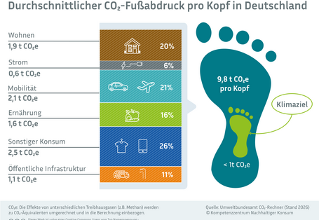 Infografik zum durchschnittlichen CO₂-Fußabdruck pro Kopf in Deutschland (Stand 2026).  Die Grafik zeigt, dass der aktuelle Fußabdruck bei 9,8 Tonnen CO₂-Äquivalenten liegt, während das langfristige Klimaziel bei unter 1 Tonne liegt. Die Gesamtemissionen unterteilen sich in sechs Bereiche:  Sonstiger Konsum: 26 % (2,5 t)  Mobilität: 21 % (2,1 t)  Wohnen: 20 % (1,9 t)  Ernährung: 16 % (1,6 t)  Öffentliche Infrastruktur: 11 % (1,1 t)  Strom: 6 % (0,6 t)