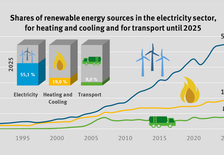 The diagram shows the development of the shares of renewable energies for electricity, heat and transport. While electricity shares grew steadily, the development of heat and transport shares stagnated for several years. The share of renewables in electricity fell significantly in 2021 (to 41.7 percent), but since then rose considerably to 55.1 percent in 2025. The share of renewables in the heat sector reaches 19.0 percent in 2025 and in the transport sector 8.0 percent.