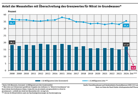 Ein Diagramm stellt für die Jahre 2008 bis 2024 den Anteil der Grundwassermessstellen des sogenannten EUA-Messnetzes dar, an denen mehr als 25 bzw. 50 Milligramm pro Liter Nitrat gemessen wurden. Im dargestellten Zeitraum zeigen beide Teilindikatoren keine signifikante Entwicklung.