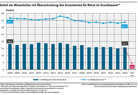 Ein Diagramm stellt für die Jahre 2008 bis 2024 den Anteil der Grundwassermessstellen des sogenannten EUA-Messnetzes dar, an denen mehr als 25 bzw. 50 Milligramm pro Liter Nitrat gemessen wurden. Im dargestellten Zeitraum zeigen beide Teilindikatoren keine signifikante Entwicklung.