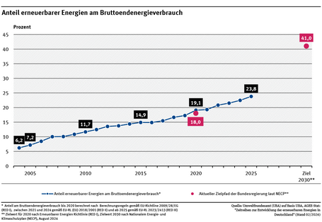 Ein Diagramm zeigt den Anteil erneuerbarer Energien am Brutto-Endenergieverbrauch (dies entspricht dem Endenergieverbrauch zuzüglich Leitungsverlusten und Eigenverbräuchen von Kraftwerken). Der Anteil stieg von 2004 bis 2025 von 6,2 % auf 23,8 %. 