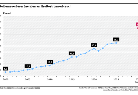 Ein Diagramm zeigt den Anteil erneuerbarer Energien am Bruttostromverbrauch. Dieser stieg zwischen 2000 und 2025 fast kontinuierlich von 6,3 % auf 55,1 %. 