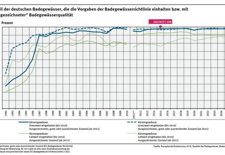 Ein Diagramm zeigt die Entwicklung guter sowie mindestens ausreichender Badegewässerqualität getrennt für Küsten- und Binnengewässer der Jahre 1992 bis 2025. Die Badegewässerqualität stieg vor allem in den 1990er Jahren deutlich an. Der Zielwert von 100 % Badegewässern mit mindestens ausreichender Qualität wurde im Jahr 2015 fast erreicht und ist seitdem konstant auf hohem Niveau.