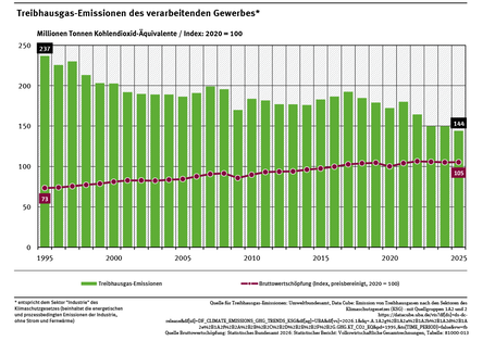 Ein Diagramm zeigt die Treibhausgas-Emissionen und die Bruttowertschöpfung von 1995 bis 2025. Die Treibhausgas-Emissionen sanken von 237 Mio. t Kohlendioxid-Äquivalenten 1995 auf 144 Mio. t 2025. Die Bruttowertschöpfung stieg in diesem Zeitraum.