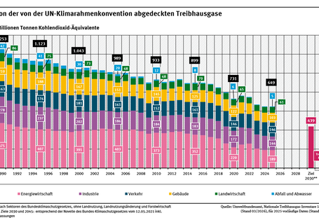 Ein Diagramm zeigt die Entwicklung der Treibhausgas-Emissionen in Deutschland von 1990 mit 1.253 Mio. t CO2-Äquivalenten bis 2025 mit 649 Mio. t CO2- Äquivalenten. Die Balken sind nach Kategorien unterteilt. Alle Zielwerte bis 2045 sind abgebildet.