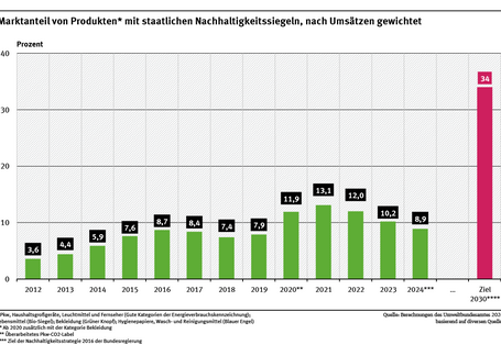Ein Diagramm zeigt die Marktanteile von Produkten mit staatlichen Nachhaltigkeitssiegeln. Der Anteil stieg von 2012 bis 2021 von 3,6 % auf 13,1 %, fiel danach aber auf 8,9 % im Jahr 2024. Ziel 2030 sind 34 % Marktanteil.