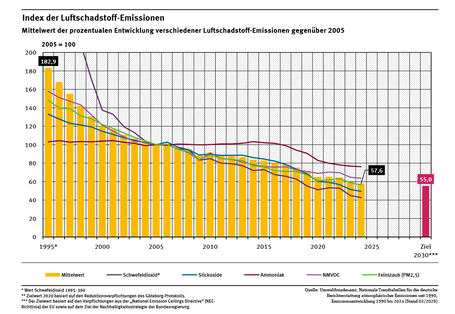 Ein Diagramm zeigt die Entwicklung des Ausstoßes von fünf Luftschadstoffen sowie eines Gesamt-Index relativ zum Basisjahr 2005 (=100 %). Der Trend aller Substanzen sinkt deutlich, Ammoniak aber erst seit 2014. Das Ziel für 2030 (55 %) scheint in Reichweite.