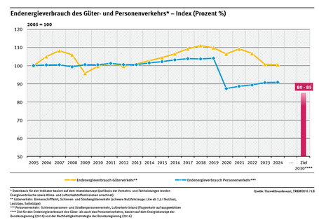 Ein Diagramm zeigt den Endenergieverbrauch im Güter- und Personenverkehr zwischen 2005 bis 2024 sowie die Ziele der Bundesregierung für das Jahr 2030 (2005 = 100) als Index dargestellt.
