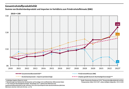 Ein Diagramm zeigt die Gesamtrohstoffproduktivität sowie den „Primärrohstoffeinsatz“ und die Summe aus Bruttoinlandsprodukt und Wert der Importe zwischen 2010 und 2023 (2010 = 100).