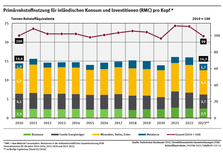 Ein Diagramm zeigt die Primärrohstoffnutzung pro Kopf für die Jahre 2010 bis 2023. Dabei wird nach verschiedenen Materialtypen unterschieden. Der Rohstofffußabdruck fiel nach zwischenzeitlichen Anstiegen in den letzten Jahren wieder auf das Ausgangsniveau.