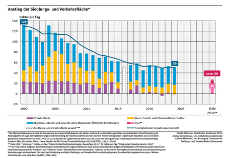 Ein Diagramm stellt in Balkenform für jedes Jahr dar, wie viel Hektar Fläche in Deutschland zwischen 2000 und 2023 pro Tag neu für Siedlungs- und Verkehrsflächen ausgewiesen wurden. Ergänzend wird als Linie der gleitende Vier-Jahres-Durchschnitt abgebildet.
