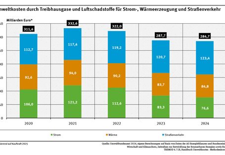 Ein Diagramm zeigt die Entwicklung der Umweltkosten durch Energieerzeugung und Straßenverkehr von 2020 bis 2024. 2017 waren es 311,4 Milliarden Euro, 2024 betrugen die Kosten 284,7 Milliarden Euro. 