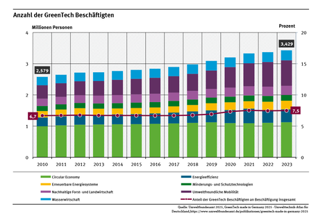 Ein Diagramm zeigt die Zahl der Beschäftigten in der GreenTech Branche sowie ihren Anteil an allen Beschäftigten für die Jahre 2010 bis 2023. Im Jahr 2023 waren etwa 3,4 Millionen in der Branche beschäftigt. Der Anteil an der Gesamtbeschäftigten betrug im Jahr 2023 7,5 Prozent.