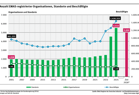 Ein Diagramm zeigt für die Jahre 2005 bis 2025 die Entwicklung EMAS-registrierter Organisationen in Deutschland nach Zahl der Organisationen, Standorte und Beschäftigter. Auch das Ziel der Nachhaltigkeitsstrategie (5.000 Standorte 2030) ist dargestellt.