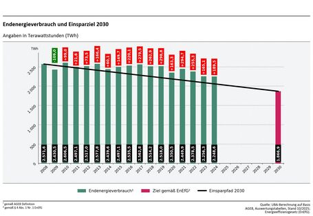 In der Abbildung ist ein Balkendiagramm dargestellt, welches den jährlichen Endenergieverbrauch zwischen 2008 und 2024 sowie das absolute Endenergieverbrauchsziel für 2030 aus dem Energieeffizienzgesetz abbildet. Eine schwarze Linie von 2008 zum Effizienzziel zeigt die notwendigen Einsparungen an. Es ist ersichtlich, dass der Endenergieverbrauch zunächst stagnierte und seit 2019 leicht gemindert wurde. Die Einsparung 2024 waren aber zu gering und somit hat sich der Verbrauch von dem Zielpfad entfernt. 