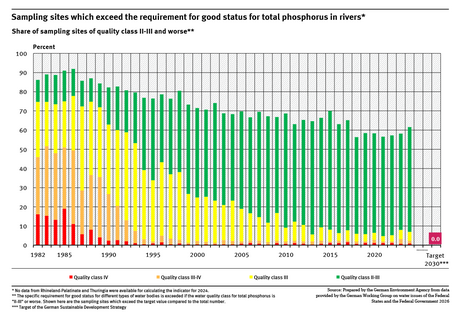 The graph shows the sampling sites which exceed the values for good status for total phosphorus in rivers for the years 1982 to 2024. These sampling sites are categorised into four quality classes. The share without exceedances has increased. The share of medium and severe exceedances (quality classes III, III-IV and IV) has fallen sharply.