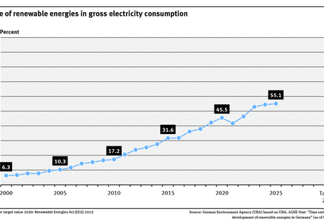 A diagram shows the share of renewable energies in gross electricity consumption. The share increased from 6.3% to 55.1% between 2000 and 2025.