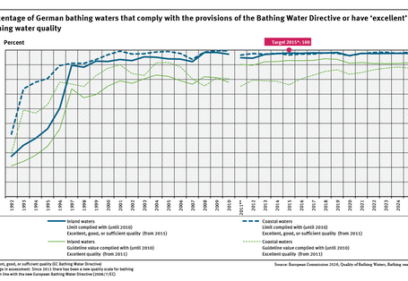 A graph shows good and sufficient bathing water quality levels for coastal and inland waters (1992 to 2025). Bathing water quality increased significantly, especially in the 1990s. The target value of 100 % bathing waters with at least sufficient quality was almost reached in 2015 and has been constantly at a high level since then.