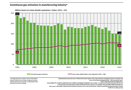 A graph shows greenhouse gas emissions and gross value-added between 1995 and 2025. Greenhouse gas emissions fell from 237 million tonnes of carbon dioxide equivalents in 1995 to 144 million tonnes in 2025. Gross value-added increased during that time.